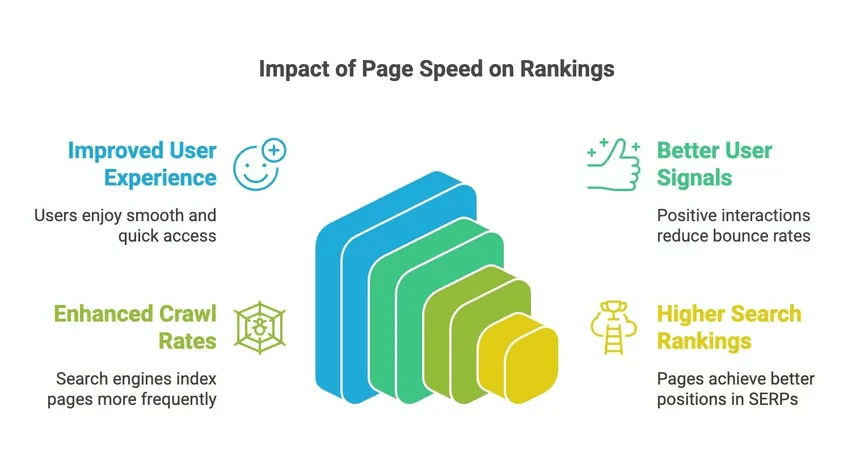 Performance improvements lead to faster loading, smoother interactions, and higher user satisfaction.