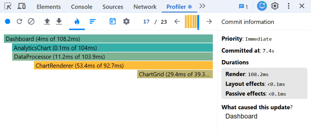 React Profiler helps identify components that render too often.